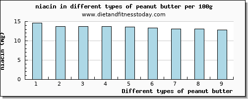 peanut butter niacin per 100g